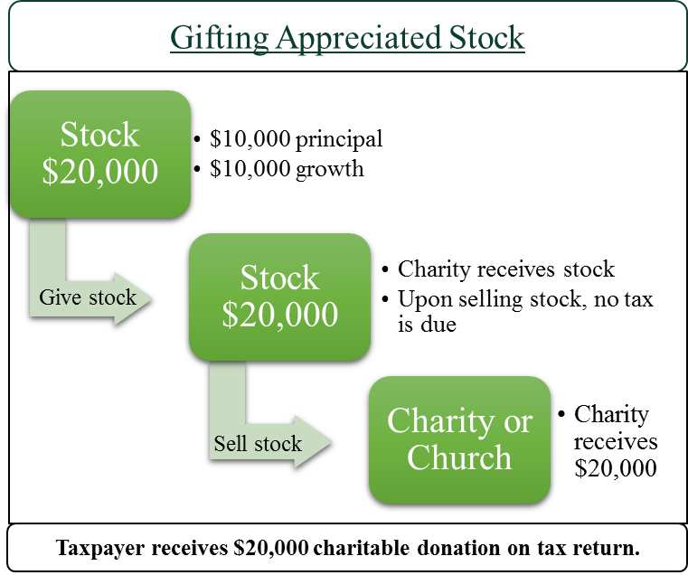 Gifting Stock